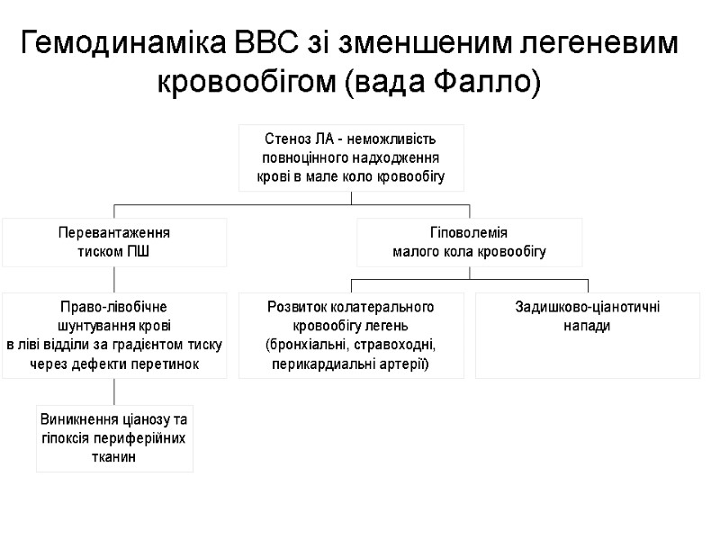 Гемодинаміка ВВС зі зменшеним легеневим кровообігом (вада Фалло)